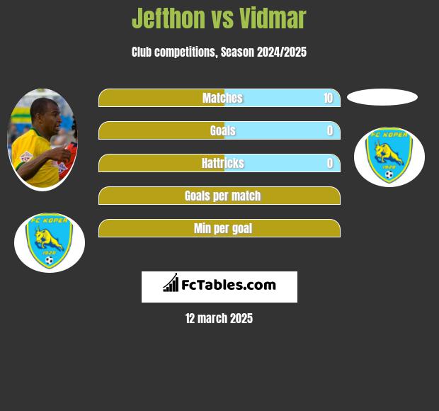 Jefthon vs Vidmar h2h player stats