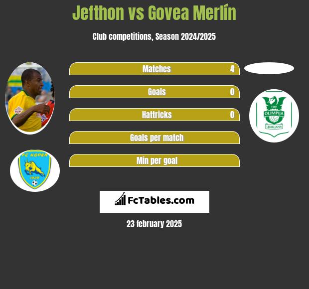 Jefthon vs Govea Merlín h2h player stats