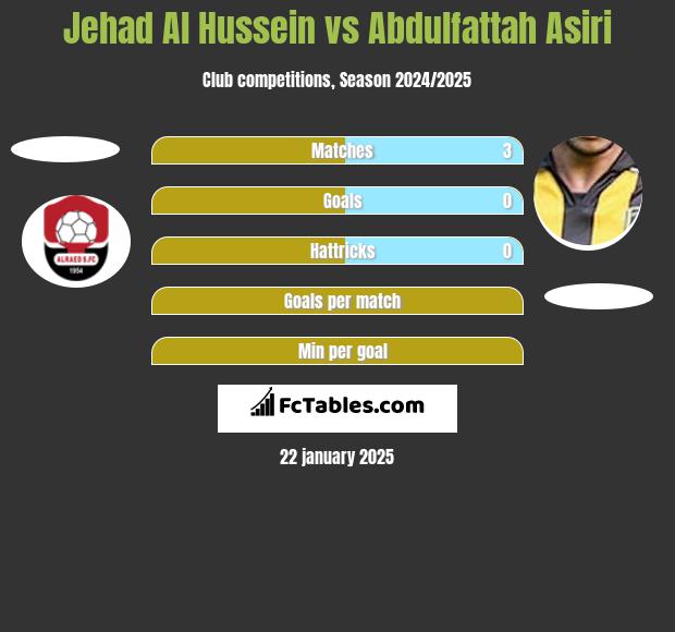 Jehad Al Hussein vs Abdulfattah Asiri h2h player stats