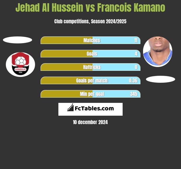 Jehad Al Hussein vs Francois Kamano h2h player stats