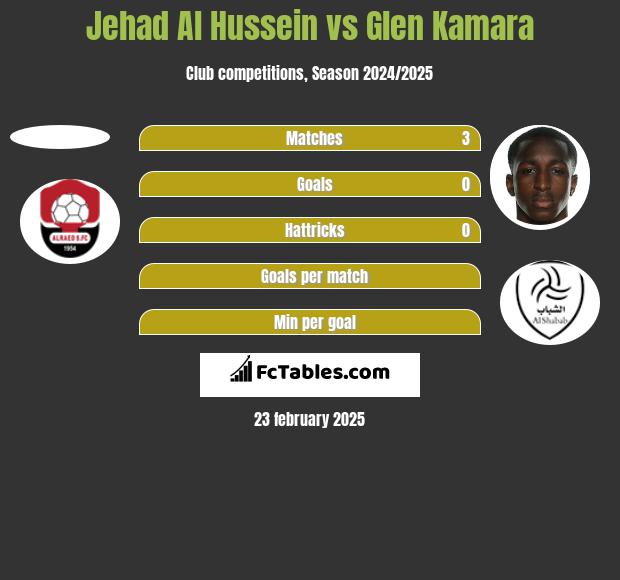 Jehad Al Hussein vs Glen Kamara h2h player stats