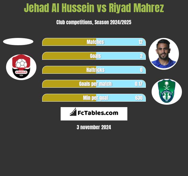 Jehad Al Hussein vs Riyad Mahrez h2h player stats