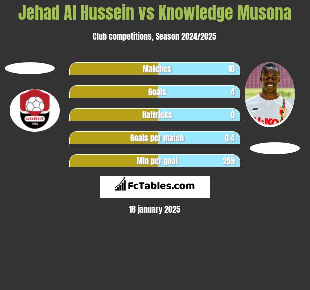 Jehad Al Hussein vs Knowledge Musona h2h player stats