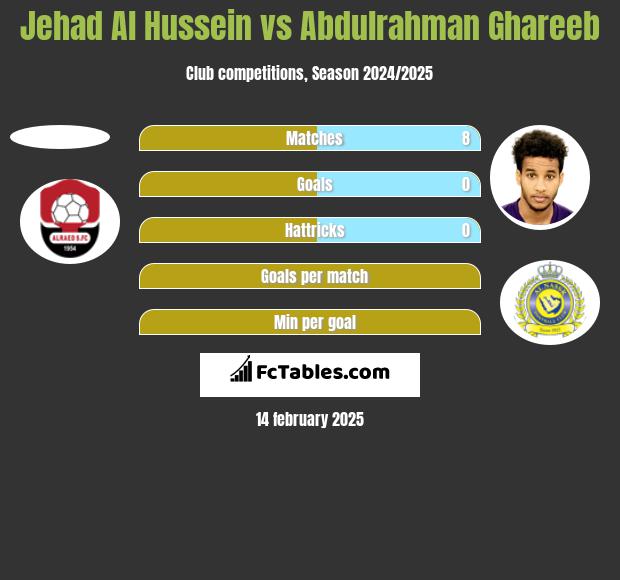 Jehad Al Hussein vs Abdulrahman Ghareeb h2h player stats