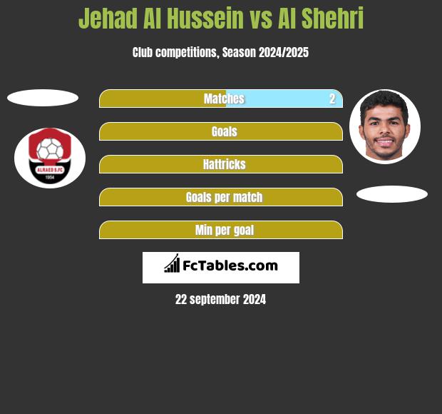 Jehad Al Hussein vs Al Shehri h2h player stats