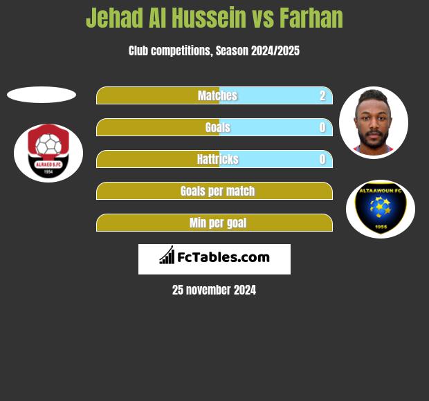 Jehad Al Hussein vs Farhan h2h player stats