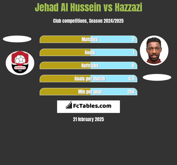 Jehad Al Hussein vs Hazzazi h2h player stats