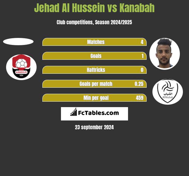 Jehad Al Hussein vs Kanabah h2h player stats