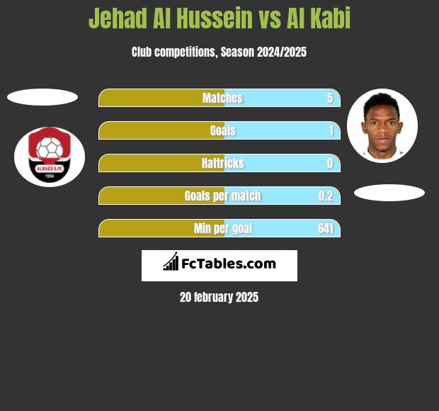 Jehad Al Hussein vs Al Kabi h2h player stats