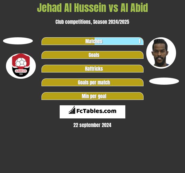 Jehad Al Hussein vs Al Abid h2h player stats