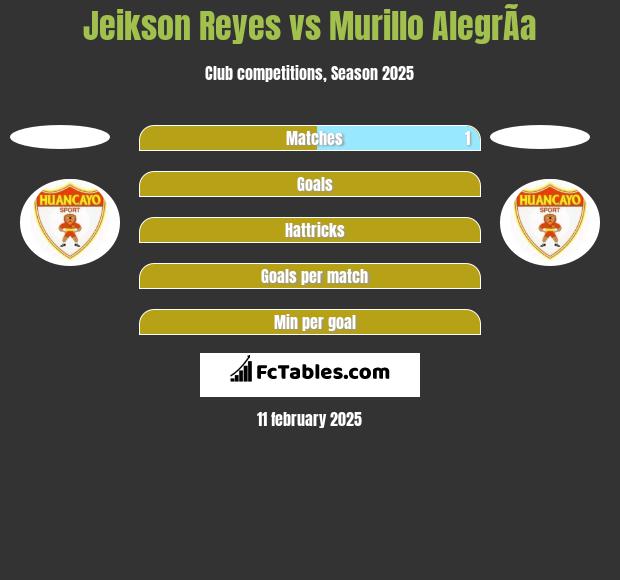 Jeikson Reyes vs Murillo AlegrÃ­a h2h player stats