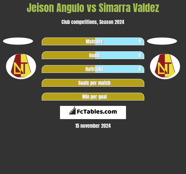 Jeison Angulo vs Simarra Valdez h2h player stats