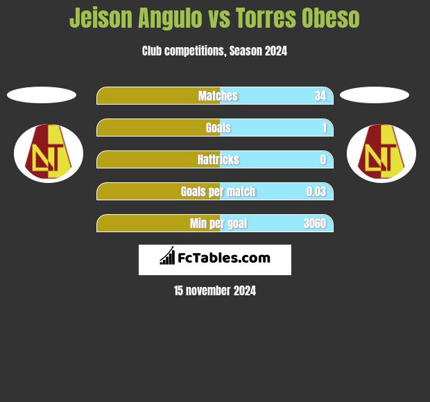 Jeison Angulo vs Torres Obeso h2h player stats