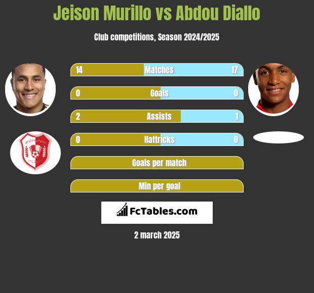 Jeison Murillo vs Abdou Diallo h2h player stats