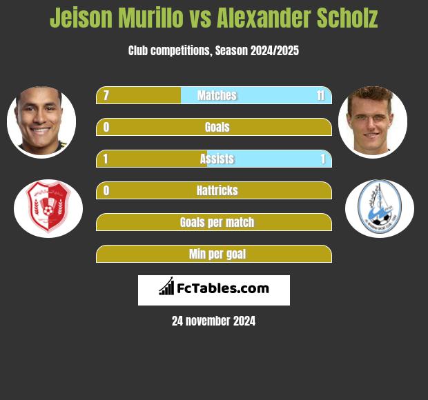 Jeison Murillo vs Alexander Scholz h2h player stats