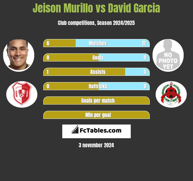 Jeison Murillo vs David Garcia h2h player stats