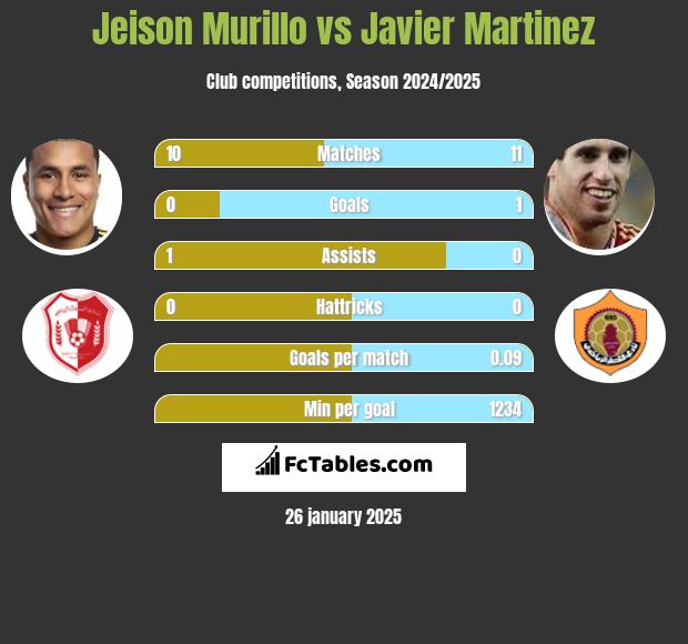 Jeison Murillo vs Javier Martinez h2h player stats