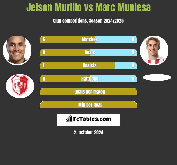 Jeison Murillo vs Marc Muniesa h2h player stats