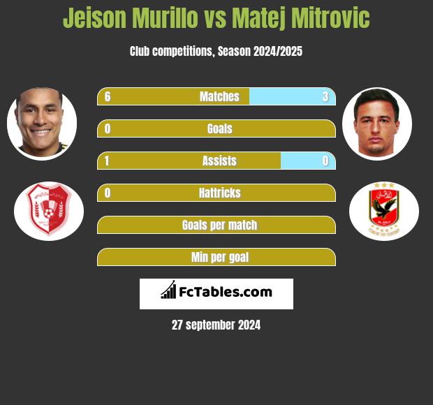 Jeison Murillo vs Matej Mitrovic h2h player stats