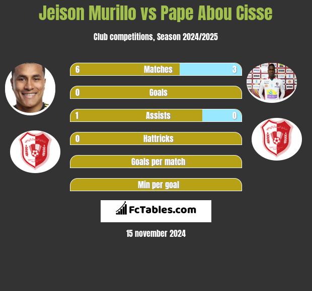 Jeison Murillo vs Pape Abou Cisse h2h player stats