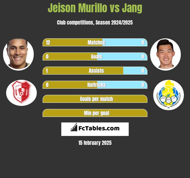 Jeison Murillo vs Jang h2h player stats