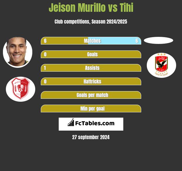 Jeison Murillo vs Tihi h2h player stats