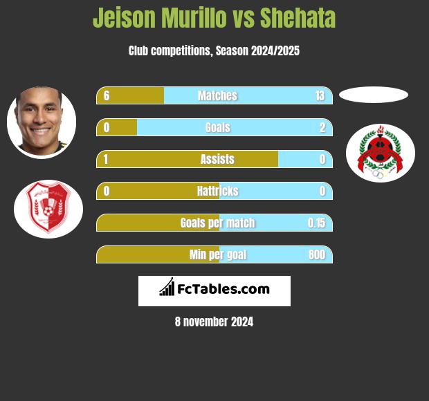 Jeison Murillo vs Shehata h2h player stats