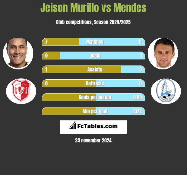 Jeison Murillo vs Mendes h2h player stats