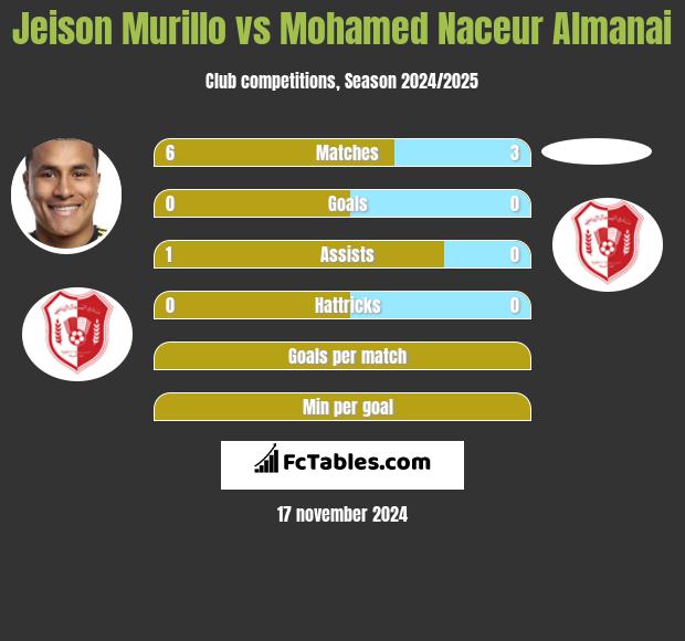 Jeison Murillo vs Mohamed Naceur Almanai h2h player stats