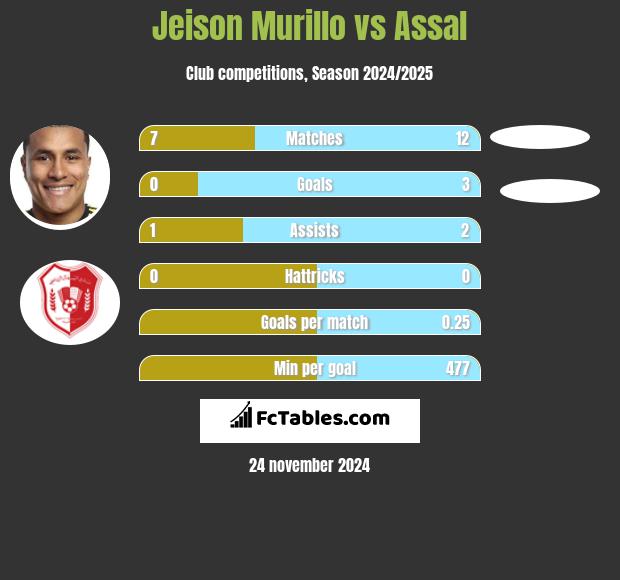 Jeison Murillo vs Assal h2h player stats