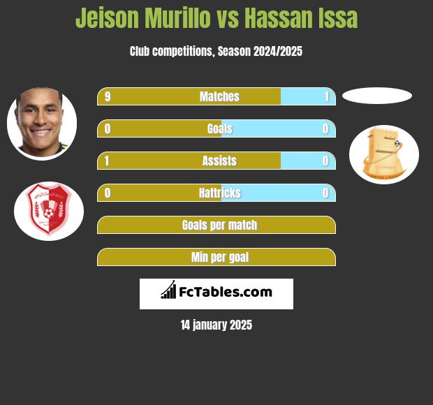 Jeison Murillo vs Hassan Issa h2h player stats