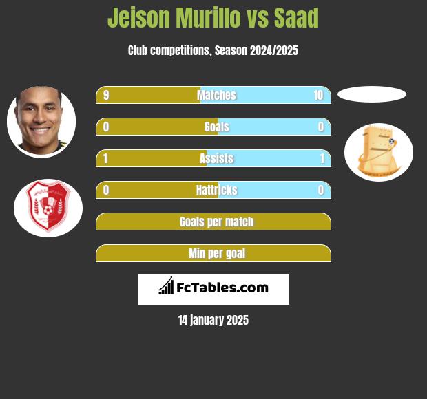 Jeison Murillo vs Saad h2h player stats