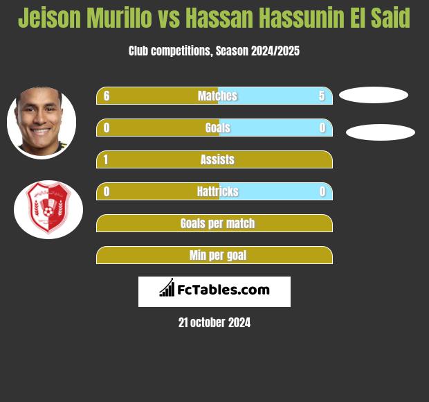 Jeison Murillo vs Hassan Hassunin El Said h2h player stats