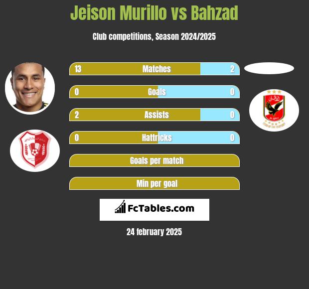 Jeison Murillo vs Bahzad h2h player stats