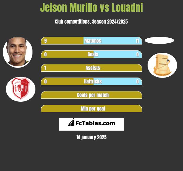 Jeison Murillo vs Louadni h2h player stats