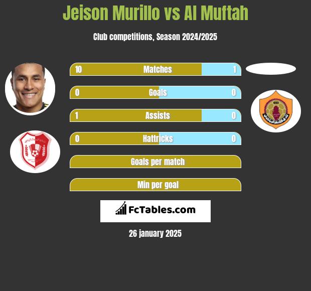 Jeison Murillo vs Al Muftah h2h player stats