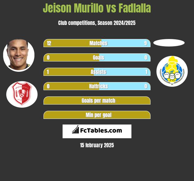 Jeison Murillo vs Fadlalla h2h player stats