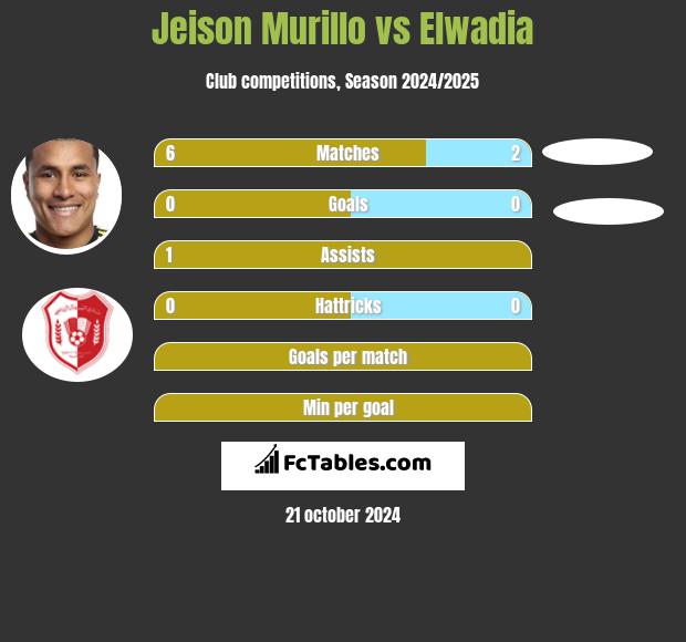 Jeison Murillo vs Elwadia h2h player stats