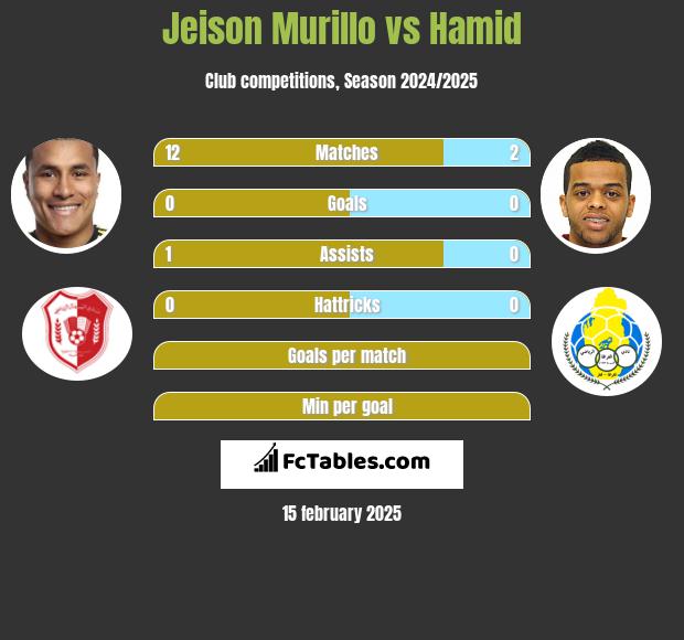 Jeison Murillo vs Hamid h2h player stats