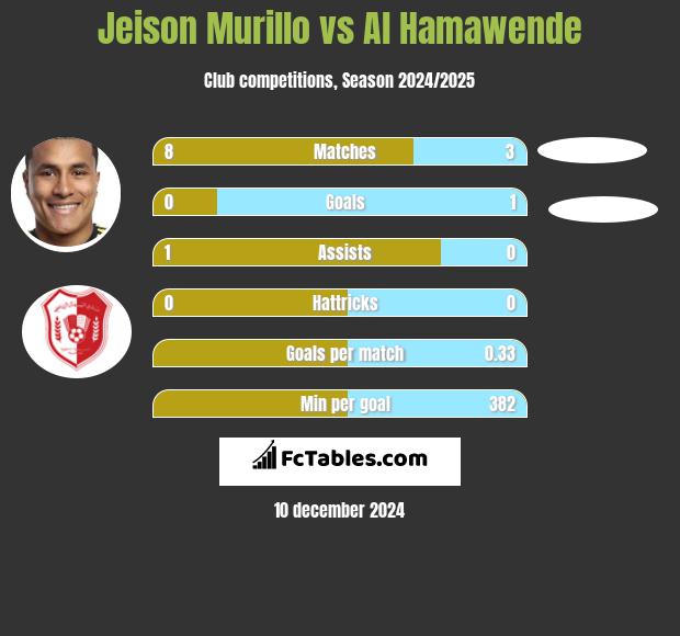 Jeison Murillo vs Al Hamawende h2h player stats