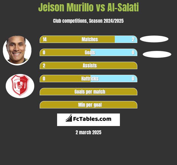 Jeison Murillo vs Al-Salati h2h player stats