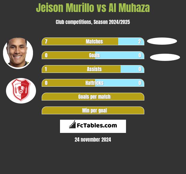 Jeison Murillo vs Al Muhaza h2h player stats