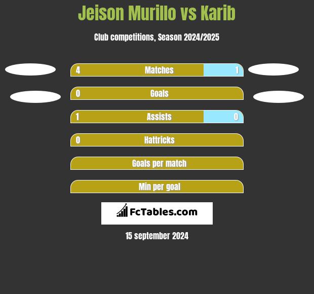 Jeison Murillo vs Karib h2h player stats