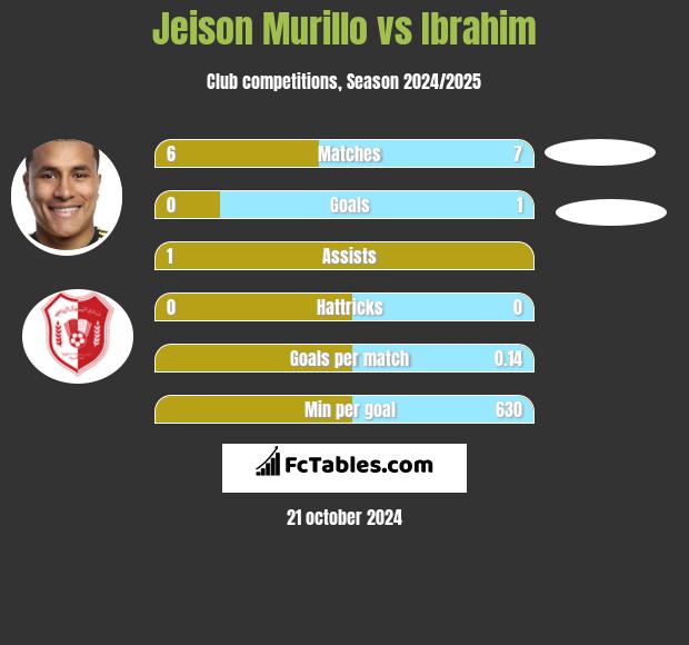 Jeison Murillo vs Ibrahim h2h player stats