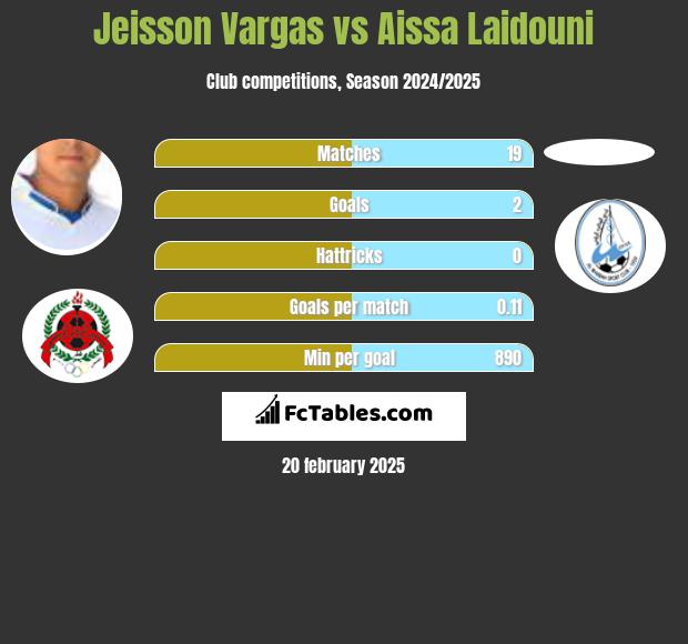 Jeisson Vargas vs Aissa Laidouni h2h player stats