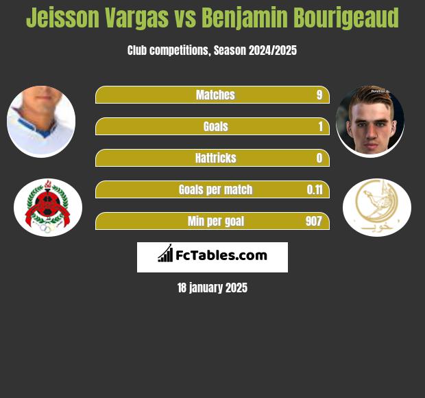 Jeisson Vargas vs Benjamin Bourigeaud h2h player stats