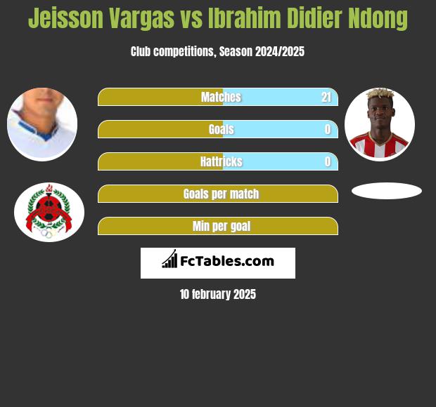 Jeisson Vargas vs Ibrahim Didier Ndong h2h player stats