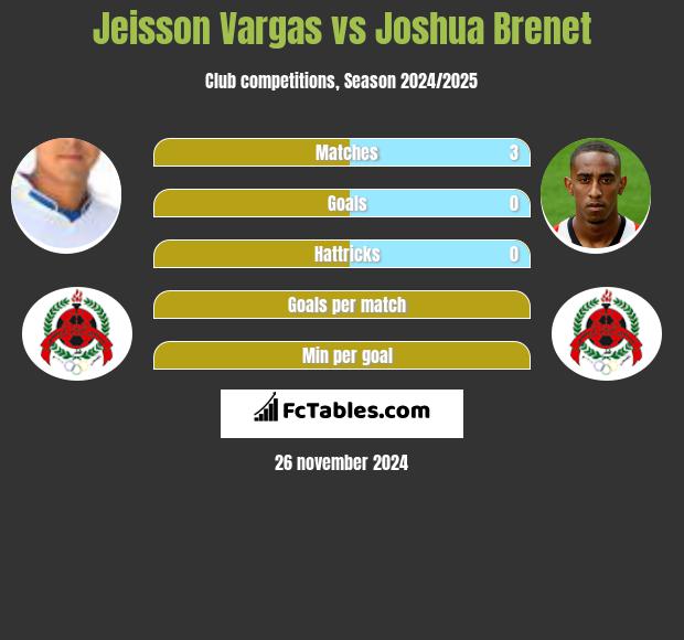 Jeisson Vargas vs Joshua Brenet h2h player stats