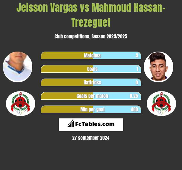 Jeisson Vargas vs Mahmoud Hassan-Trezeguet h2h player stats