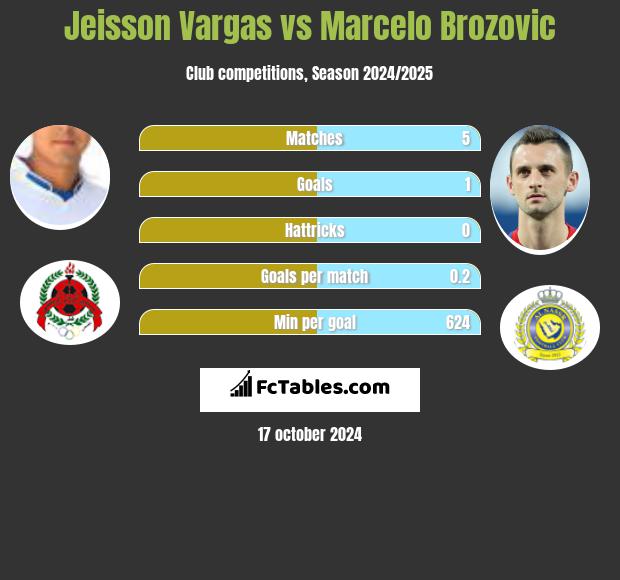 Jeisson Vargas vs Marcelo Brozovic h2h player stats